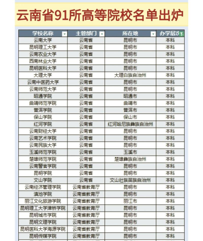 云南省有哪些3+4本科学校