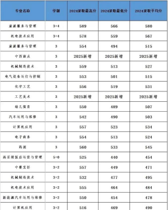 浙江高考成绩多少分能报考丽水职业技术学院