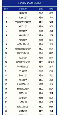 2024大学排名最新通报