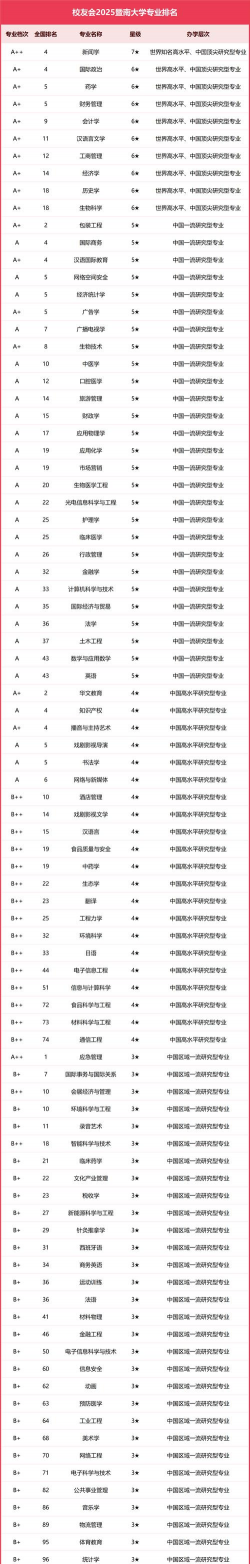 暨南大学排名第几位了啊