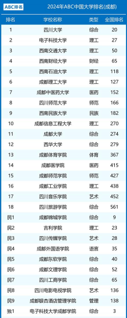 2024成都收分最高的学院排名