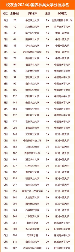 2024qs农林大学排名多少
