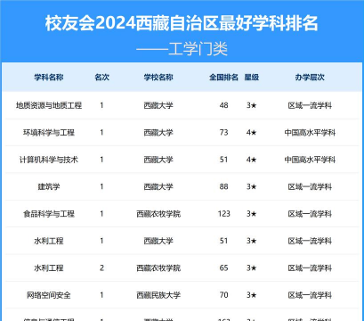 2024藏族都有哪些大学排名