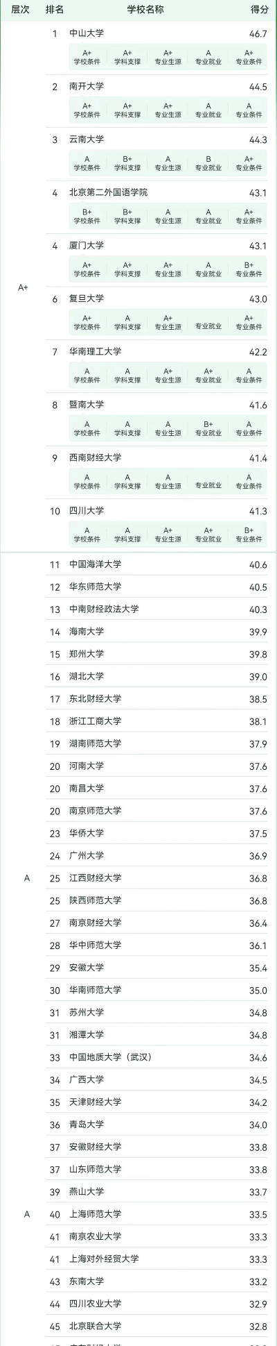 2024专业管理的大学排名