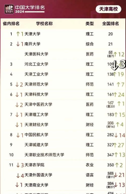 2024年天津区有什么大学排名