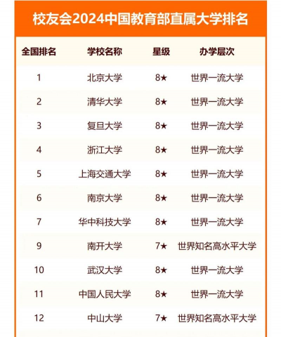 2024年教务部直属大学排名
