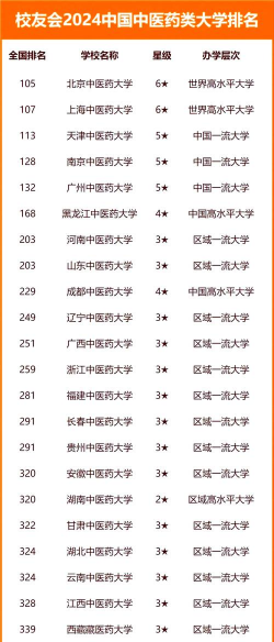 2024年国内最强中医大学排名