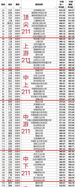 2024长江一带大学排名