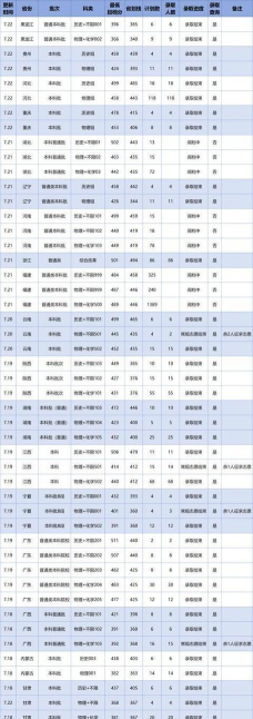 福州大学至诚学院2024年在辽宁各专业录取分数线
