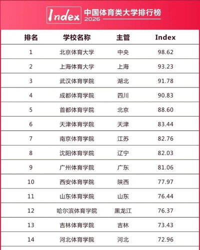 2026年天津武术与民族传统体育专业的大学最新排名