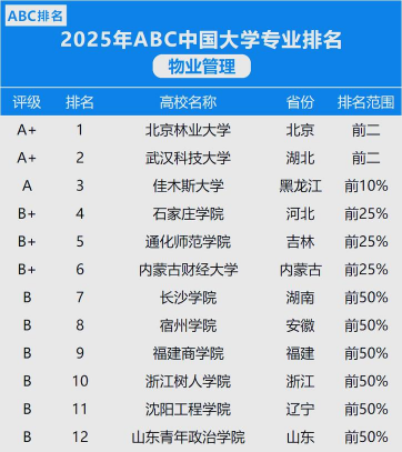 吉林哪些大学有物业管理专业