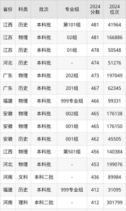 安徽外国语学院各省录取分数线有哪些