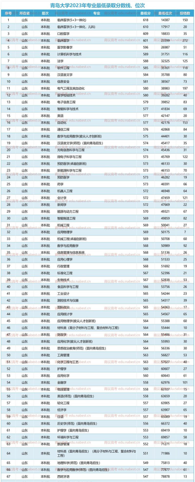 2023年辽宁高考考多少分能上青岛大学