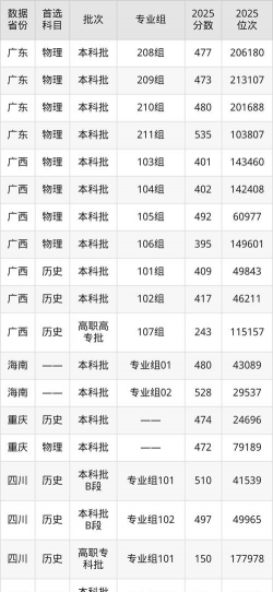 山东协和学院各省录取分数线汇总