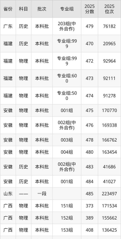 福建农林大学金山学院各省录取分数线汇总