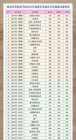 福州英华职业学院各省录取分数线汇总
