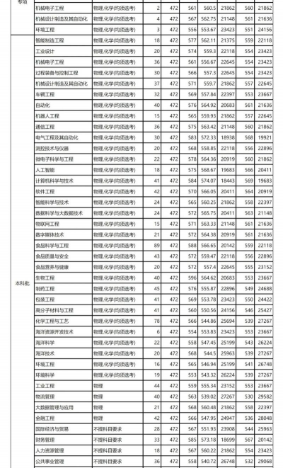 天津科技大学2023年在河北各专业招生人数