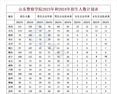 中国人民武装警察部队特种警察学院2023年在山东各专业招生人数