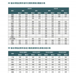 2023年山东高考考多少分能上丽水学院