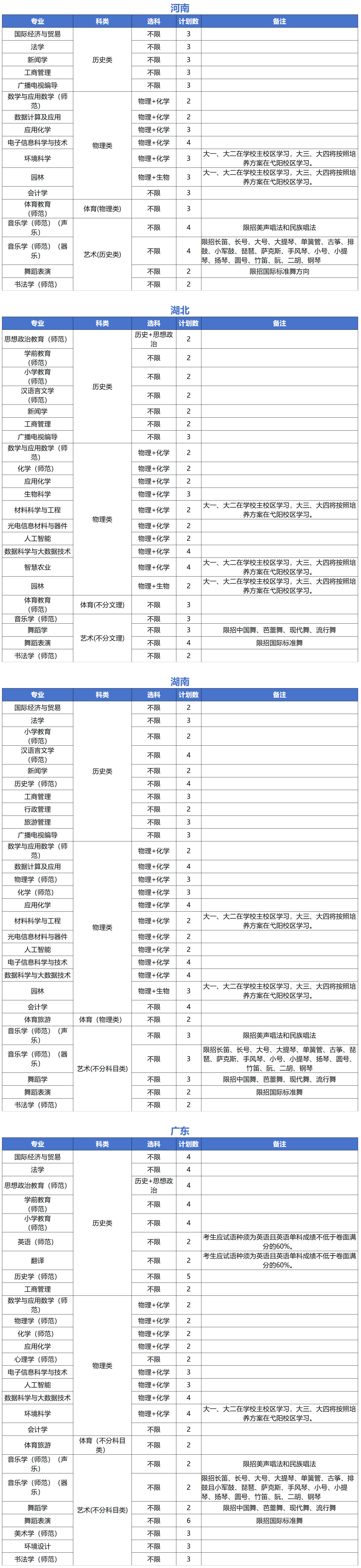 上饶师范学院2025年分省分专业招生计划 上饶师范学院2025年分省分专业招生计划